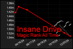 Total Graph of Insane Drive