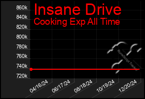 Total Graph of Insane Drive