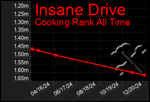 Total Graph of Insane Drive