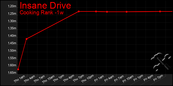 Last 7 Days Graph of Insane Drive