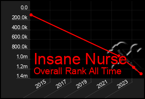 Total Graph of Insane Nurse