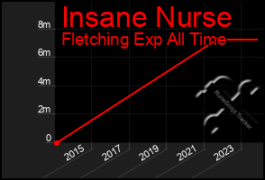 Total Graph of Insane Nurse