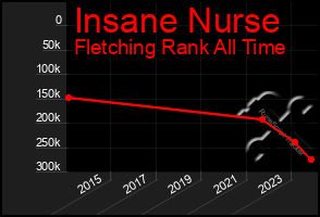 Total Graph of Insane Nurse