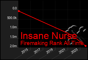 Total Graph of Insane Nurse