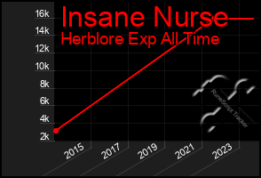 Total Graph of Insane Nurse