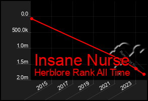 Total Graph of Insane Nurse