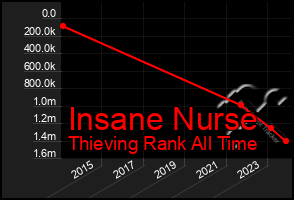 Total Graph of Insane Nurse