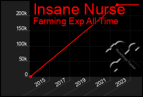 Total Graph of Insane Nurse