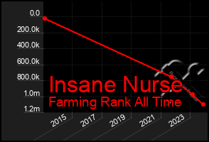 Total Graph of Insane Nurse