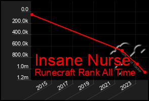 Total Graph of Insane Nurse