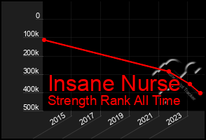 Total Graph of Insane Nurse