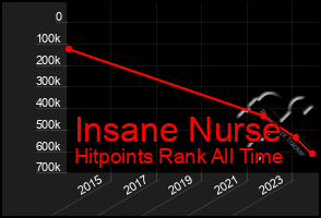 Total Graph of Insane Nurse