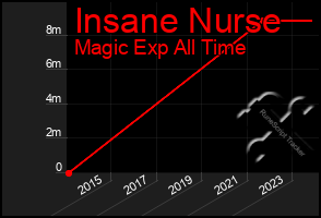 Total Graph of Insane Nurse