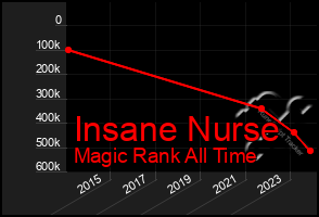 Total Graph of Insane Nurse