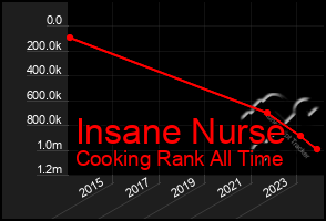 Total Graph of Insane Nurse