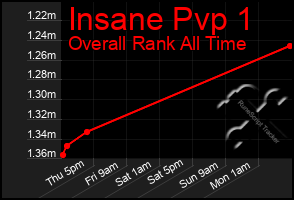 Total Graph of Insane Pvp 1