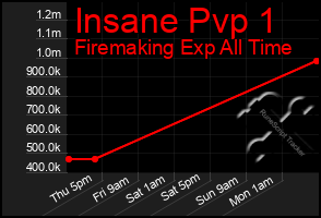 Total Graph of Insane Pvp 1