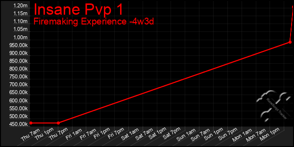 Last 31 Days Graph of Insane Pvp 1