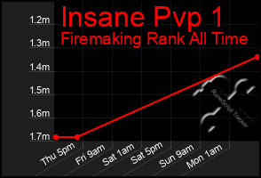 Total Graph of Insane Pvp 1