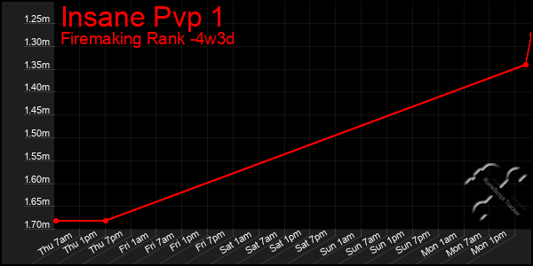 Last 31 Days Graph of Insane Pvp 1