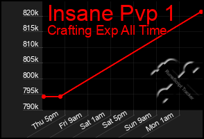 Total Graph of Insane Pvp 1