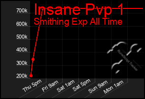 Total Graph of Insane Pvp 1