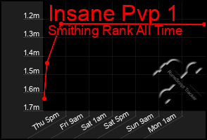 Total Graph of Insane Pvp 1