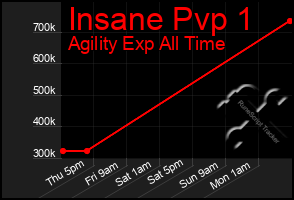 Total Graph of Insane Pvp 1