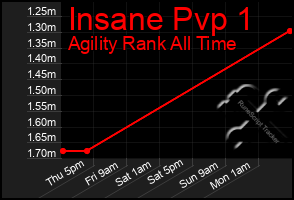 Total Graph of Insane Pvp 1