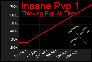 Total Graph of Insane Pvp 1