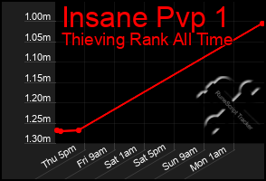Total Graph of Insane Pvp 1