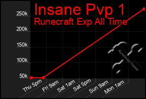 Total Graph of Insane Pvp 1