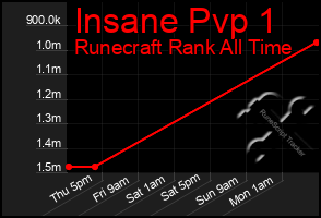 Total Graph of Insane Pvp 1