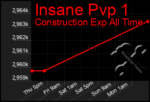 Total Graph of Insane Pvp 1