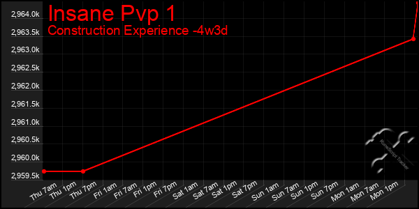 Last 31 Days Graph of Insane Pvp 1