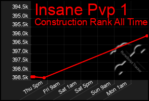 Total Graph of Insane Pvp 1