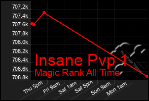 Total Graph of Insane Pvp 1