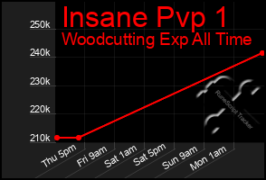 Total Graph of Insane Pvp 1