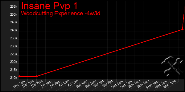 Last 31 Days Graph of Insane Pvp 1
