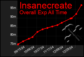 Total Graph of Insanecreate