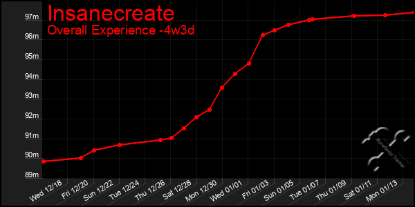 Last 31 Days Graph of Insanecreate