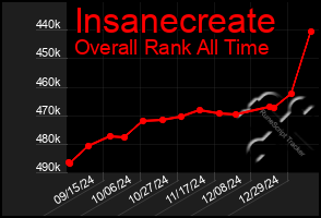 Total Graph of Insanecreate