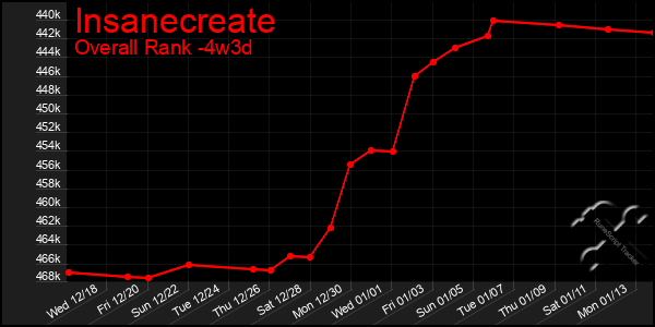 Last 31 Days Graph of Insanecreate