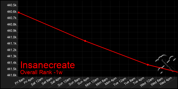 1 Week Graph of Insanecreate