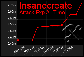 Total Graph of Insanecreate