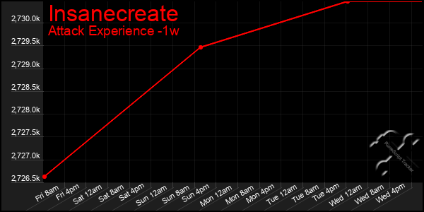 Last 7 Days Graph of Insanecreate