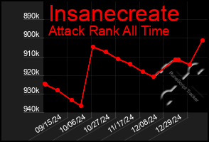 Total Graph of Insanecreate