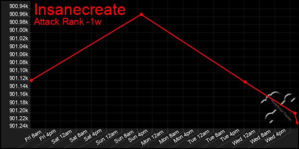 Last 7 Days Graph of Insanecreate