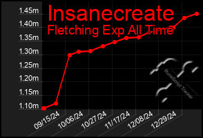 Total Graph of Insanecreate