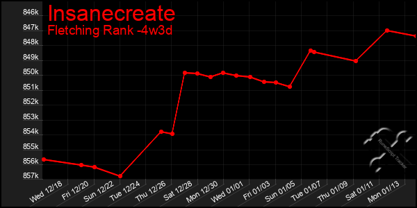 Last 31 Days Graph of Insanecreate